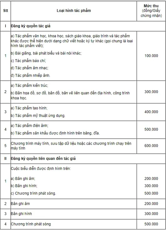 Bảng phí đăng ký bản quyền bài hát và các phí liên quan