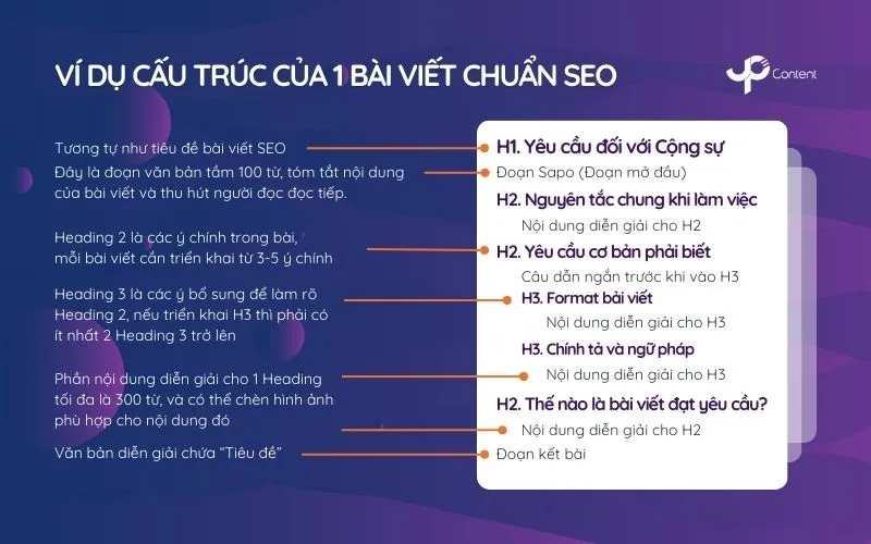 Ví dụ cấu trúc của bài viết Chuẩn SEO