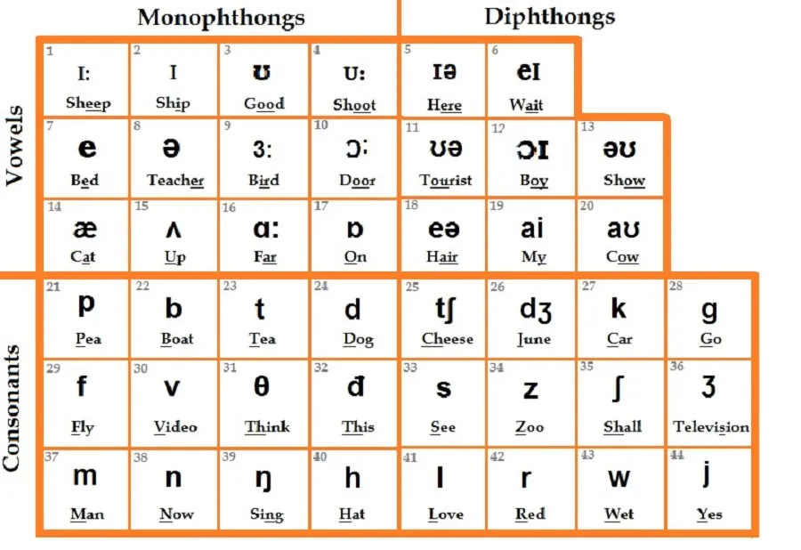 Các bài hát cho người mới học tiếng Anh hỗ trợ cải thiện phát âm